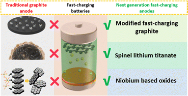 Graphical abstract: Fast-charging anodes for lithium ion batteries: progress and challenges