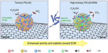 Graphical abstract: High-entropy PtCuSnWNb nanoalloys as efficient and stable catalysts for ethanol oxidation electrocatalysis