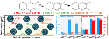 Graphical abstract: Strategic structure modulation of novel quinoxaline-derived liquid organic hydrogen carriers for enhanced dehydrogenation kinetics