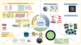 Graphical abstract: The innovative design of high-performance layered transition metal oxides for sodium-ion batteries from a commercial perspective