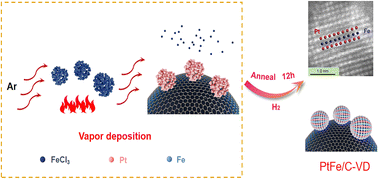 Graphical abstract: Gram-scale synthesis of small-sized PtM intermetallics as high-performance catalysts for the hydrogen evolution reaction