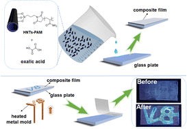 Graphical abstract: A thermosensitive luminescence halloysite-based nanocomposite enabling encryptable thermal printing