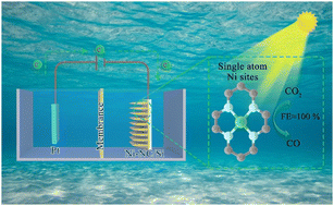 Graphical abstract: Single-atom nickel sites boosting Si nanowires for photoelectrocatalytic CO2 conversion with nearly 100% selectivity