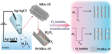 Graphical abstract: Catalytic ability characterization of in situ synthesized Pt NP coated SBA-15 within a sub-micropipette