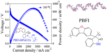 Graphical abstract: Preparation of novel membranes with multiple hydrogen bonding sites and π-conjugated structure for high temperature proton exchange membrane fuel cells