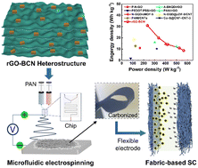Graphical abstract: In situ synergistic reduced graphene oxide-boron carbon nitride nanosheet heterostructures for high-performance fabric-based supercapacitors
