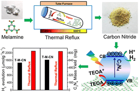 Graphical abstract: Thermal reflux to synthesise C3N4 nanostructures with high yield and enhanced photocatalytic activity in hydrogen evolution