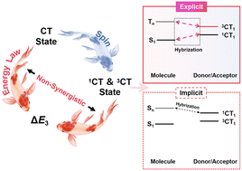 Graphical abstract: A hybridization-induced charge-transfer state energy arrangement reduces nonradiative energy loss in organic solar cells