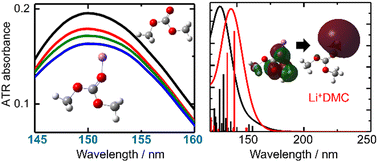 Graphical abstract: Electronic interaction between dimethyl carbonate and Li+ studied by attenuated total reflectance far-ultraviolet spectroscopy