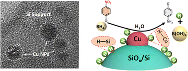 Graphical abstract: Facile synthesis of Cu-based catalysts from Cu3Si and their catalysis properties study