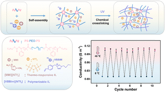 Graphical abstract: A processable ionogel with thermo-switchable conductivity