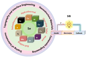 Graphical abstract: Towards metal selenides: a promising anode for sodium-ion batteries