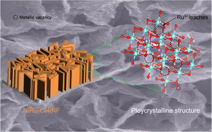 Graphical abstract: Cation etching-induced deep self-reconstruction to form a polycrystalline structure for efficient electrochemical water oxidation