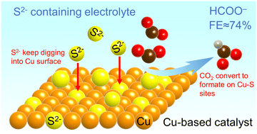 Graphical abstract: Selective CO2 electroreduction to formate over a Cu-based catalyst in S2−-containing electrolyte