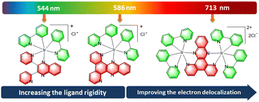 Graphical abstract: Molecular engineering of metal-based photosensitizers with narrow band gap for efficient photodynamic therapy