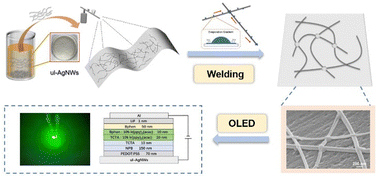 Graphical abstract: Room temperature high-efficiency welding of an ultra-long silver nanowire network for flexible transparent electrodes