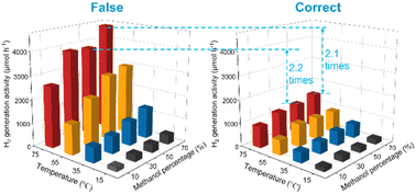 Graphical abstract: Identifying and eliminating false positives in thermal-assisted photocatalysis