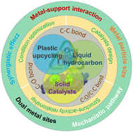 Graphical abstract: Synergistic catalysis for promoting selective C–C/C–O cleavage in plastic waste: structure–activity relationship and rational design of heterogeneous catalysts for liquid hydrocarbon production