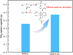 Graphical abstract: Tuning the structure of N-methyldiethanolamine-based deep eutectic solvents for efficient and reversible SO2 capture