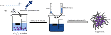 Graphical abstract: Cobalt nanoparticles confined in silica networks with 3D hierarchical porous features for Fischer–Tropsch synthesis