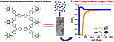 Graphical abstract: Room-temperature synthesis of a fluorine-functionalized nanoporous organic polymer for efficient SF6 separation