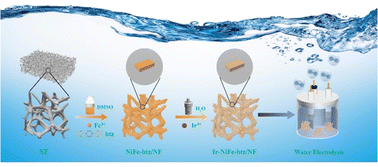 Graphical abstract: An ultralow iridium-incorporated Ni–Fe bimetallic–organic framework for efficient oxygen evolution reaction