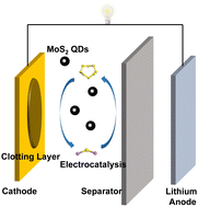 Graphical abstract: Soluble inorganic quantum dots as an electrolyte additive to boost lithium–sulfur battery performance