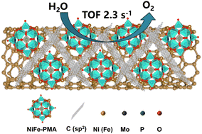 Graphical abstract: Polyoxometalate-incorporated NiFe-based oxyhydroxides for enhanced oxygen evolution reaction in alkaline media