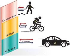Graphical abstract: Preconcentration of lithium salt in nanoporous alumina on Cu foil as a concentrated lithium semi-solid layer for anode-free Li-metal batteries