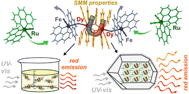 Graphical abstract: Making soluble Dy2 single-molecule magnets red emissive through their functionalization by ruthenium–cyanido luminophores