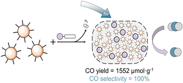Graphical abstract: Retracted Article: Controlled synthesis of silver/silicon hybrid nanostructures enables enhanced photocatalytic CO2 reduction