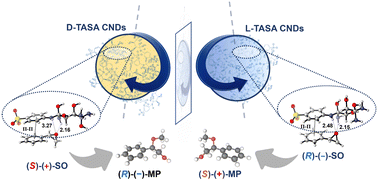 Graphical abstract: Tartaric acid-derived chiral carbon nanodots for catalytic enantioselective ring-opening reactions of styrene oxide