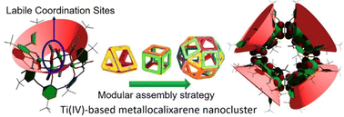 Graphical abstract: Advancements in calixarene-protected titanium-oxo clusters: from structural assembly to catalytic functionality