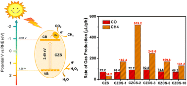 Graphical abstract: Cu-doped CdZnS nanocrystals: a leap forward in selective photocatalytic CO2 reduction to methane