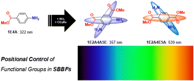 Graphical abstract: Positional effects of electron-donating and withdrawing groups on the photophysical properties of single benzene fluorophores