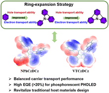 Graphical abstract: Ring-extended carbazole modification to activate efficient phosphorescent OLED performance of traditional host materials