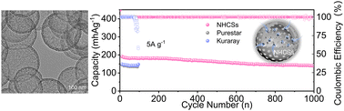 Graphical abstract: Boosting sodium-ion batteries performance by N-doped carbon spheres featuring porous and hollow structures