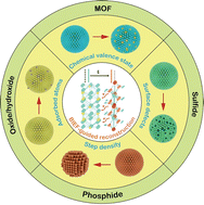 Graphical abstract: Built-in electric field guides oxygen evolution electrocatalyst reconstruction