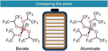 Graphical abstract: Borates vs. aluminates: comparing the anion for lithium-ion batteries