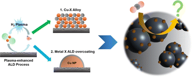 Graphical abstract: Tuning the selectivity of bimetallic Cu electrocatalysts for CO2 reduction using atomic layer deposition
