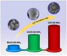Graphical abstract: Varied CO2 photoreduction activities of UiO-66-NH2 MOFs with different aggregation morphologies