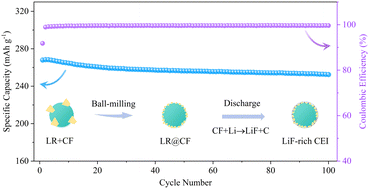 Graphical abstract: Constructing LiF-rich cathode electrolyte interphase to enhance the cyclic stability of lithium-rich manganese-based oxide cathode
