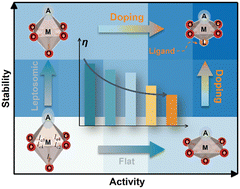 Graphical abstract: The effect of a distorted MO6 octahedral unit on the activity and stability for the oxygen evolution reaction