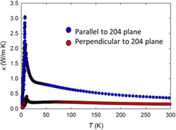 Graphical abstract: Origin of anisotropic thermal transport in CsPbBr3
