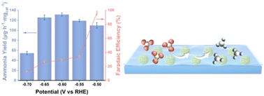 Graphical abstract: Efficient reduction of nitrate to ammonia on an AuPt@ZIF-8 composite film