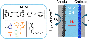 Graphical abstract: Cationic groups in polystyrene/O-PBI blends influence performance and hydrogen crossover in AEMWE