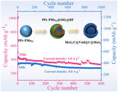 Graphical abstract: Yolk-shelled MoS2/C@Void@C@MoS2 nanospheres as a stable and high-rate anode in sodium/potassium ion batteries