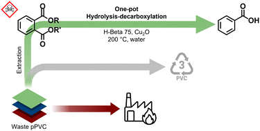 Graphical abstract: Catalytically transforming legacy phthalate esters from plastic waste into benzoic acid and benzoate plasticizers