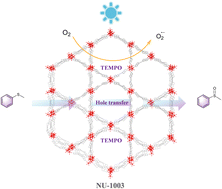 Graphical abstract: Zirconium metal–organic framework photocatalysis with TEMPO for blue light-powered aerobic sulfoxidation