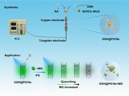 Graphical abstract: Dielectric barrier discharge-mediated one-pot rapid synthesis of platinum nanoclusters for fluorescent sensing of malachite green